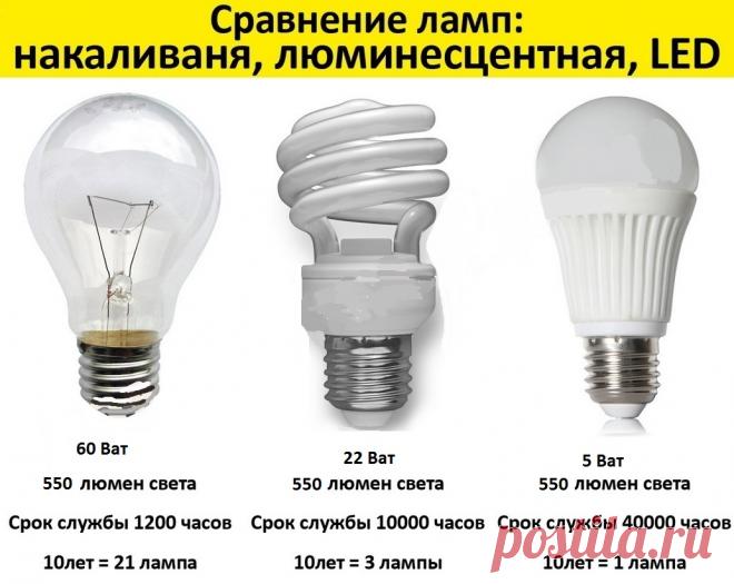 Основные характеристики светодиодных ламп