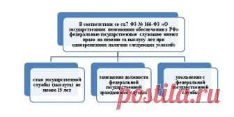Государственная пенсия за выслугу лет - кто имеет право на получение, необходимый стаж и формула расчета Государственная пенсия за выслугу лет назначается определенным категориям граждан. Узнайте, какой стаж нужно иметь, условия назначения довольствия и точный перечень документов