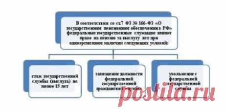 Государственная пенсия за выслугу лет - кто имеет право на получение, необходимый стаж и формула расчета Государственная пенсия за выслугу лет назначается определенным категориям граждан. Узнайте, какой стаж нужно иметь, условия назначения довольствия и точный перечень документов