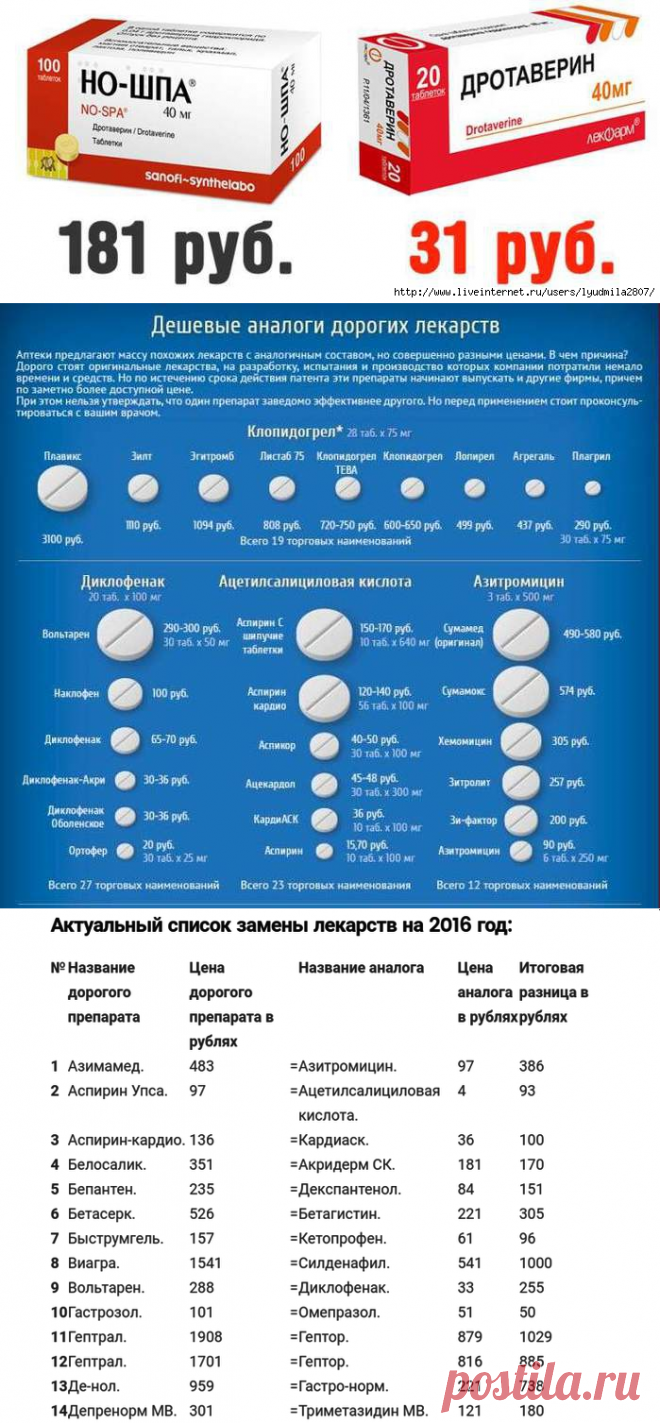 ДЕШЕВЫЕ АНАЛОГИ ДОРОГИХ ЛЕКАРСТВ (СПИСОК НА СЕНТЯБРЬ 2016)
