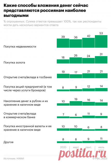 Акции обогнали валюту: какие средства вложений стали выбирать россияне. Акции компаний за последние четыре года обогнали иностранную валюту по популярности — куда россияне предпочитают вкладывать свои деньги.