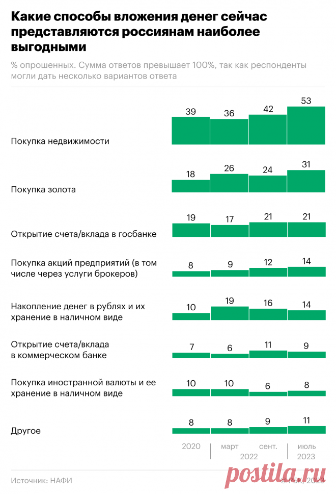 Акции обогнали валюту: какие средства вложений стали выбирать россияне. Акции компаний за последние четыре года обогнали иностранную валюту по популярности — куда россияне предпочитают вкладывать свои деньги.