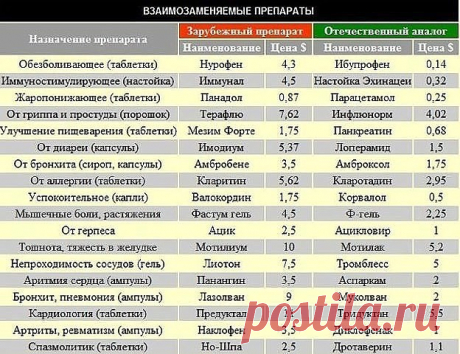 * * * * * * * * * * * *99 Самых лучших лекарств.