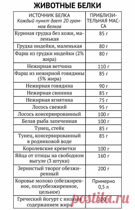 «1 белок, 1 жирок, 4 углевода» - ещё одна система питания для здорового похудения. Даю шпаргалки | ХУДЕЕМ ВКУСНО! | Дзен