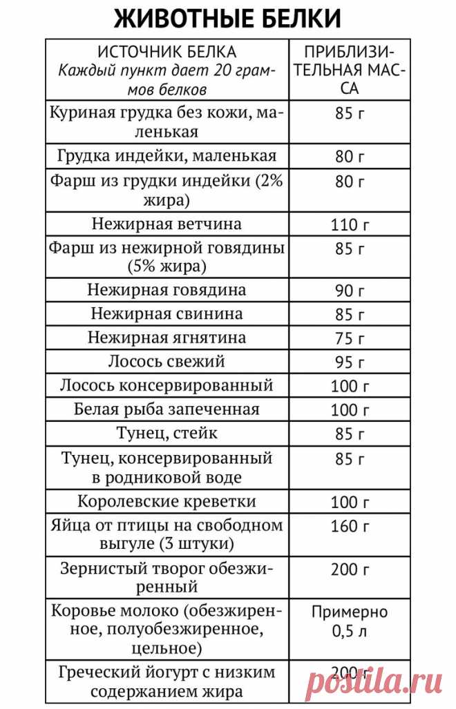 «1 белок, 1 жирок, 4 углевода» - ещё одна система питания для здорового похудения. Даю шпаргалки | ХУДЕЕМ ВКУСНО! | Дзен