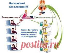 Это НОВОЕ направление работы.ВНИМАНИЕ! В нашем проекте: ПРОДАЖ - НЕТ! РАСПРОСТРАНЕНИЯ - НЕТ! ВЛОЖЕНИЙ - НЕТ! Если ты сторонник всех "НЕТ" - наш проект для тебя! Работа заключается в оказании рекламно-информационных онлайн услуг.