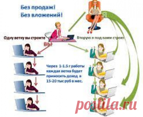 Это НОВОЕ направление работы.ВНИМАНИЕ! В нашем проекте: ПРОДАЖ - НЕТ! РАСПРОСТРАНЕНИЯ - НЕТ! ВЛОЖЕНИЙ - НЕТ! Если ты сторонник всех &quot;НЕТ&quot; - наш проект для тебя! Работа заключается в оказании рекламно-информационных онлайн услуг.
