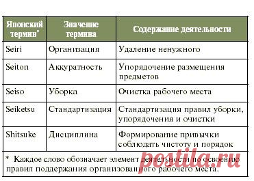 Японская система 5S для дома