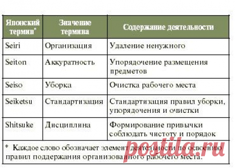 Японская система 5S для дома