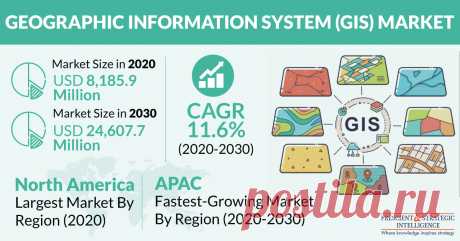 The GIS market generated revenue of $8,185.9 million in 2020, and it is expected to grow at a CAGR of 11.6% during the forecast period (2020–2030). The key factors responsible for the growth of the industry include the increasing investments, proliferating availability of spatial data and cloud technology, and surging need for global geographic information system (GIS) solutions in the transportation sector.