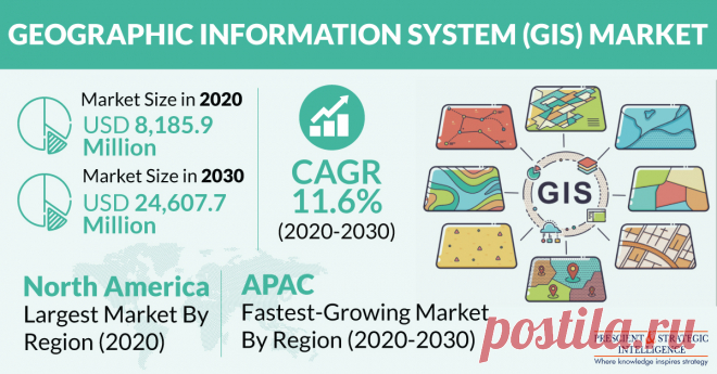 The GIS market generated revenue of $8,185.9 million in 2020, and it is expected to grow at a CAGR of 11.6% during the forecast period (2020–2030). The key factors responsible for the growth of the industry include the increasing investments, proliferating availability of spatial data and cloud technology, and surging need for global geographic information system (GIS) solutions in the transportation sector.