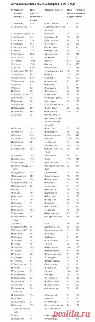 «Дешевые аналоги дорогих лекарств» (2016) или «Заплати за красивую упаковку»