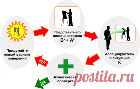 Техника:: Генератор нового поведения - trEnings.ru: всё о НЛП