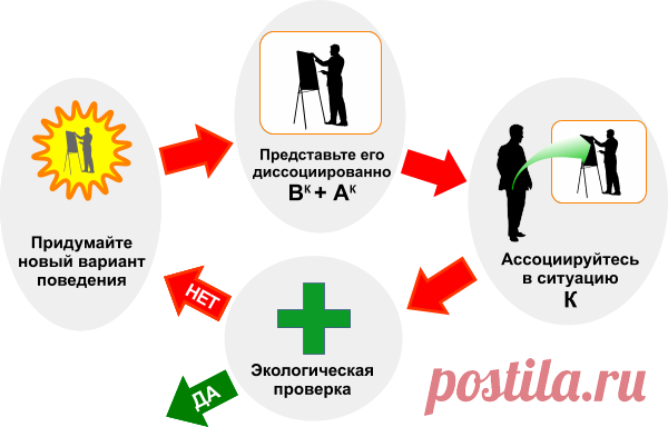 Техника:: Генератор нового поведения - trEnings.ru: всё о НЛП