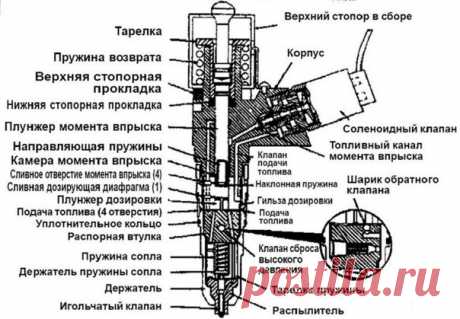 Топливная форсунка автомобиля. 

- Топливная форсунка — элемент инжекторной системы современного автомобиля. Именно этот элемент отвечает за исполнение команды подачи топлива в цилиндр. Мозг выдает сигнал в микросекундах, на это время на форсунку поступает сигнал данной продолжительности, форсунка открывается и под давлением топливной системы (топливный насос) идет впрыск топлива. Подробней ниже, чистка форсунки также тут, в самом низу. 

• КАК РАБОТАЕТ ФОРСУНКА: 

- Топли...