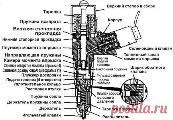 Топливная форсунка автомобиля. 

- Топливная форсунка — элемент инжекторной системы современного автомобиля. Именно этот элемент отвечает за исполнение команды подачи топлива в цилиндр. Мозг выдает сигнал в микросекундах, на это время на форсунку поступает сигнал данной продолжительности, форсунка открывается и под давлением топливной системы (топливный насос) идет впрыск топлива. Подробней ниже, чистка форсунки также тут, в самом низу. 

• КАК РАБОТАЕТ ФОРСУНКА: 

- Топли...