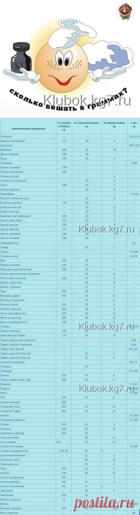 Для хозяек. Сравнительная таблица совместимости продуктов, и веса и меры продуктов | Клубок