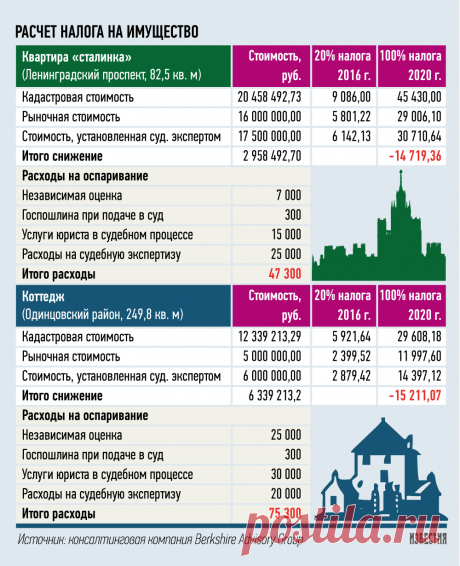 Сумму нового налога на недвижимость можно сократить до 40%