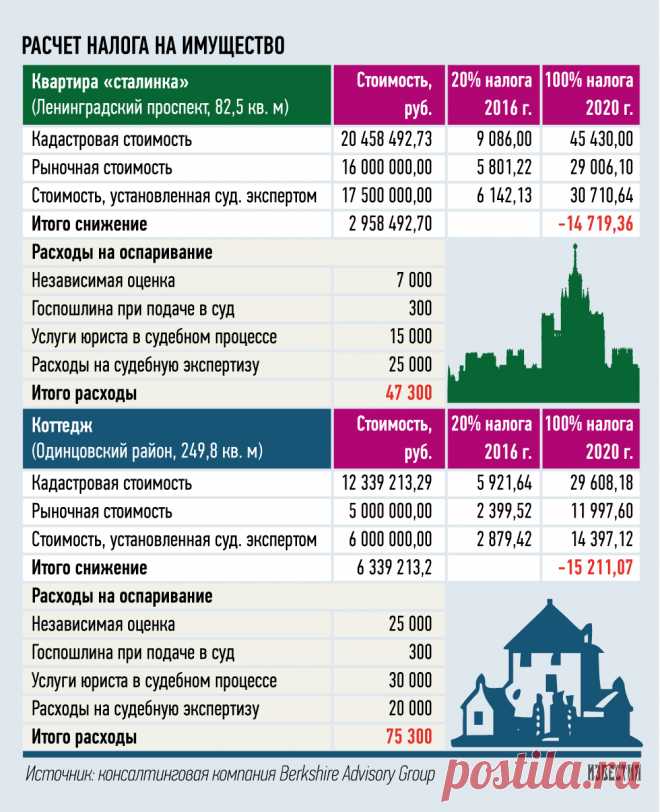 Сумму нового налога на недвижимость можно сократить до 40%
