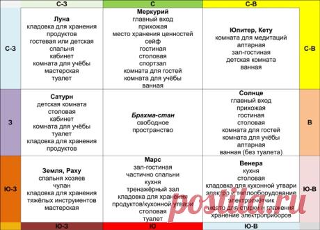 ориентация в васту - Google Search