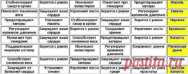 потрясающая таблица полезных продуктов