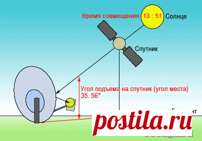 Как самостоятельно настроить спутниковую антенну | Для дома, для семьи