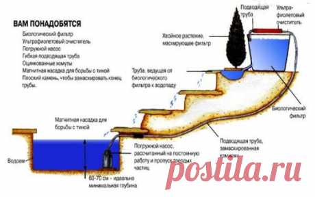 Устройство каскадного фонтана
