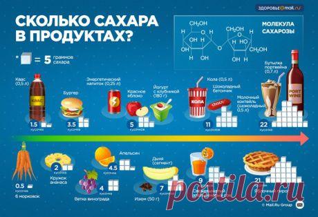 Инфографика о еде