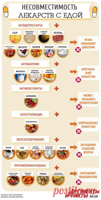 Инфографика самого вредного сочетания еды и лекарств