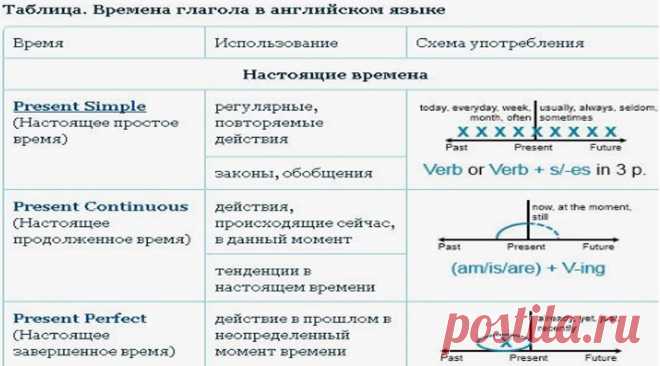 Времена в английском языке | KeFLine Как ни крути, но изучение времён является «пожизненной повинностью» изучателей английского языка. Даже продвинутые пользователи иногда сомневаются в