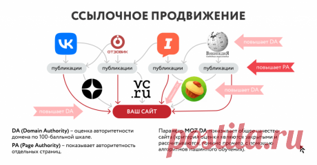 Ссылочное продвижение — как продвигать сайт ссылками, какие ссылки использовать и как выбирать сайты-доноры. | Ашманов и партнеры
