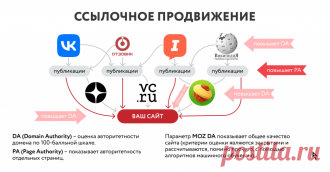 Ссылочное продвижение — как продвигать сайт ссылками, какие ссылки использовать и как выбирать сайты-доноры. | Ашманов и партнеры