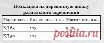 Подкладка на деревянную шпалу раздельного скрепления