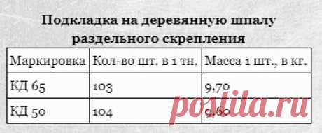 Подкладка на деревянную шпалу раздельного скрепления