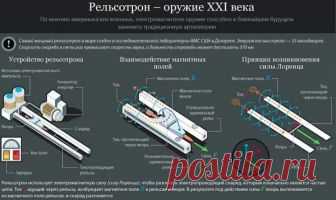 2018. ЭМИ-артиллерия России: поражение спутника за 2 минуты на высоте 400 километров. Прошедшие не так давно испытания российского рельсотрона показали, что выпущенный снаряд смог развить скорость 3 километра в секунду
