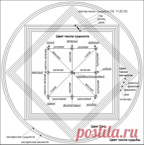 Расчёт цветонумерологической мандалы. - Нумерология. - Гороскопы. Нумерология. Гадания. - Каталог статей - Самопознание - Путь Домой