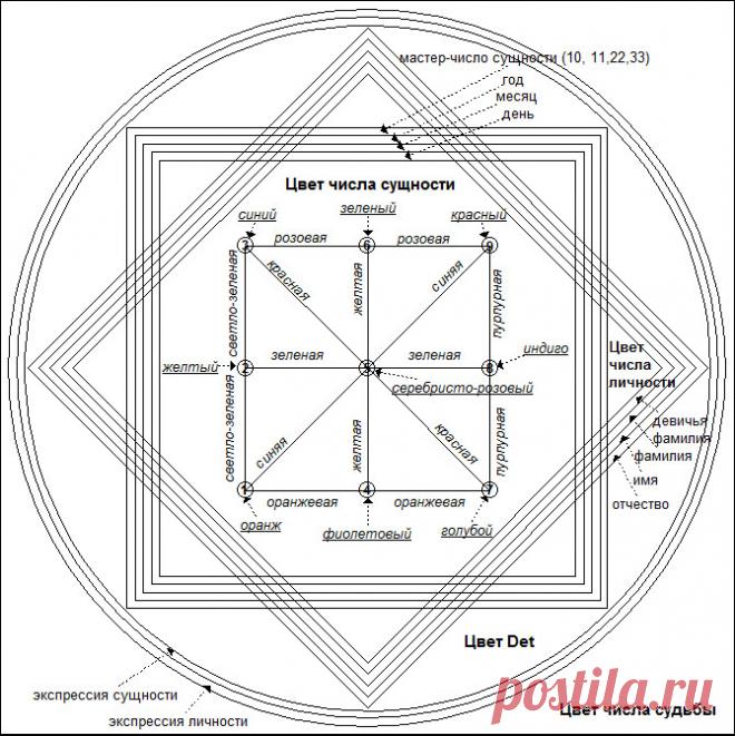 Расчёт цветонумерологической мандалы. - Нумерология. - Гороскопы. Нумерология. Гадания. - Каталог статей - Самопознание - Путь Домой