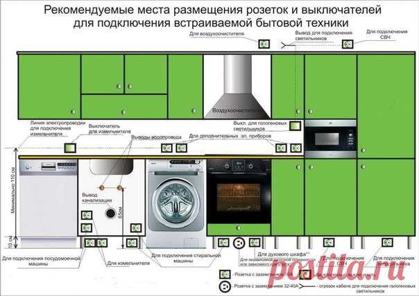 Рассказываем, в каких местах на кухне разместить розетки и выключатели для подключения бытовой техники. 

Сохраните картинку, чтобы не потерять!
#Стройпанелькомплект #СПК #советы #строимгород