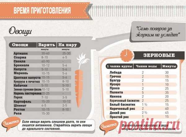 Шпаргалка для кухни: время приготовления.