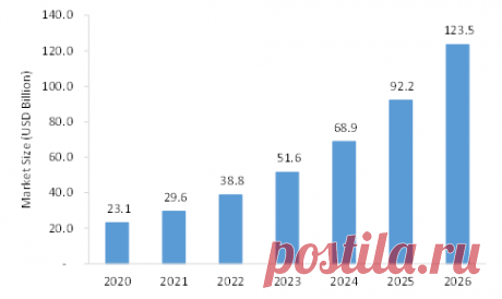 The Global Remote Patient Monitoring Market is estimated to grow from USD 23.1 billion in 2020 to USD 123.5 billion by 2026 at a healthy CAGR of 33.1% during the forecast period.
