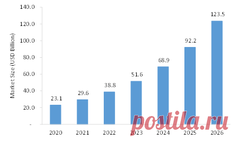 The Global Remote Patient Monitoring Market is estimated to grow from USD 23.1 billion in 2020 to USD 123.5 billion by 2026 at a healthy CAGR of 33.1% during the forecast period.