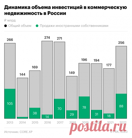 Как вложения в недвижимость почти догнали прошлые показатели. Инфографика. Вложения в коммерческую недвижимость в России в 2022 году выросли на 44% и достигли 256 млрд руб.