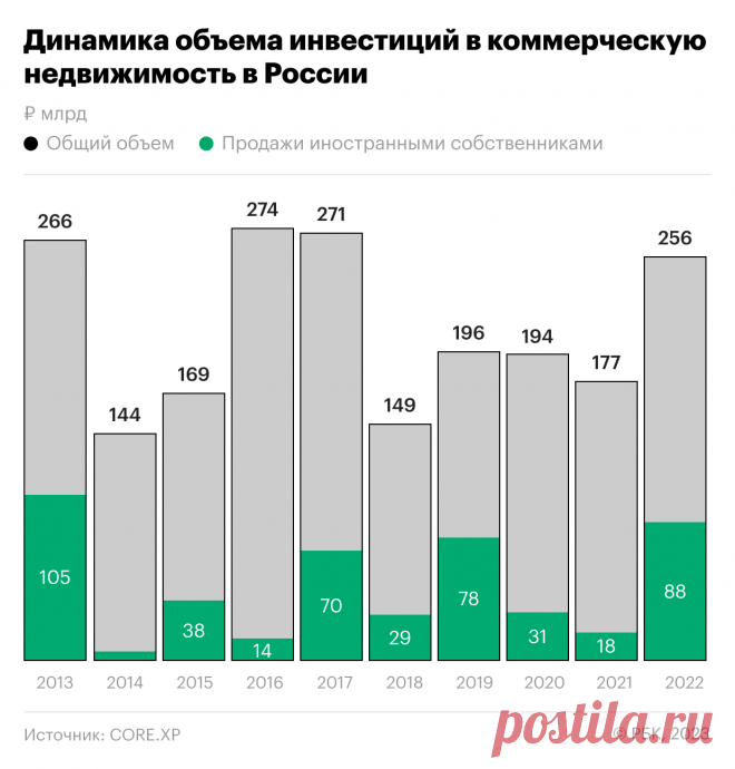 Как вложения в недвижимость почти догнали прошлые показатели. Инфографика. Вложения в коммерческую недвижимость в России в 2022 году выросли на 44% и достигли 256 млрд руб.