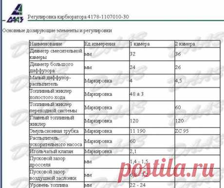Таблица жиклеров на карбюратор