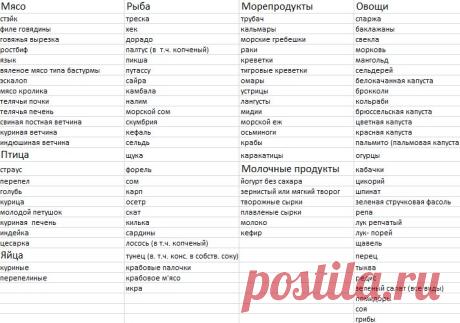Примерное меню диеты Дюкана. Этапы диеты Дюкана
