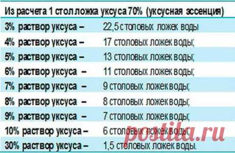 Чтобы получить столовый уксус из 70%-ной уксусной кислоты, нужно соблюсти следующие пропорции: 
9%-ный уксус — 1 ложка кислоты на 7 ложек воды; 
6%-ный уксус — 1 ложка кислоты на 11 ложек воды; 
3%-ный уксус — 1 ложка кислоты на 20 ложек воды. 
И наоборот, можно получить из столового уксуса 70%-ную уксусную кислоту, но при этом нужно уменьшить количество воды, указанное в рецепте, почти на столько, сколько уксуса вы добавляете. 
Формулы расчета просты: 
1 ложка кислоты = 8 ложек 9%-ного уксу