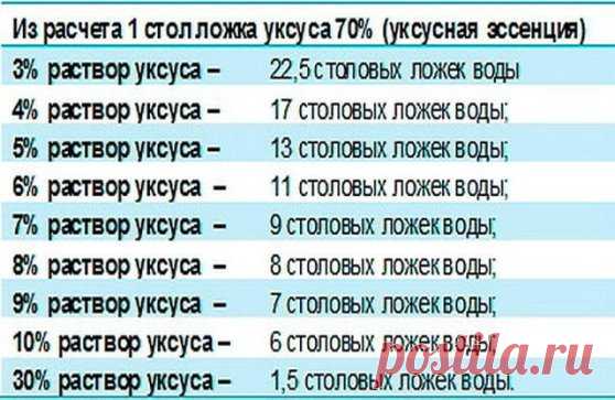 Чтобы получить столовый уксус из 70%-ной уксусной кислоты, нужно соблюсти следующие пропорции: 
9%-ный уксус — 1 ложка кислоты на 7 ложек воды; 
6%-ный уксус — 1 ложка кислоты на 11 ложек воды; 
3%-ный уксус — 1 ложка кислоты на 20 ложек воды. 
И наоборот, можно получить из столового уксуса 70%-ную уксусную кислоту, но при этом нужно уменьшить количество воды, указанное в рецепте, почти на столько, сколько уксуса вы добавляете. 
Формулы расчета просты: 
1 ложка кислоты = 8 ложек 9%-ного уксу