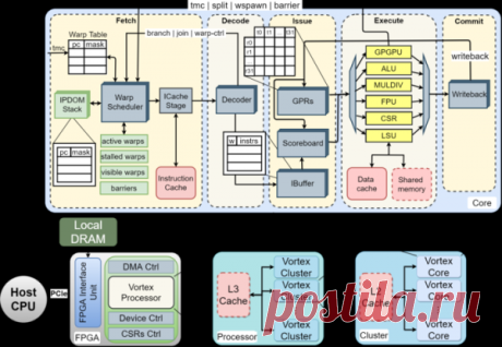 Vortex — открытый GPGPU на базе архитектуры RISC-V, совместимый с OpenCL | ProHoster