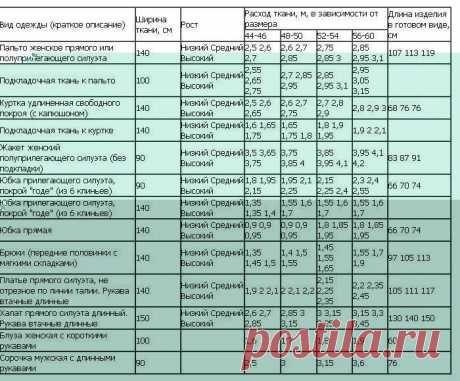 как рассчитать расход ткани - „Google“ paieška