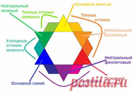 Как подбирать цвет интерьера. | Наш уютный дом